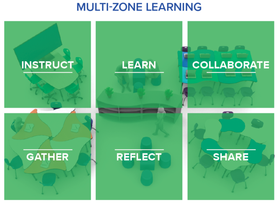 Multi-zone-learning